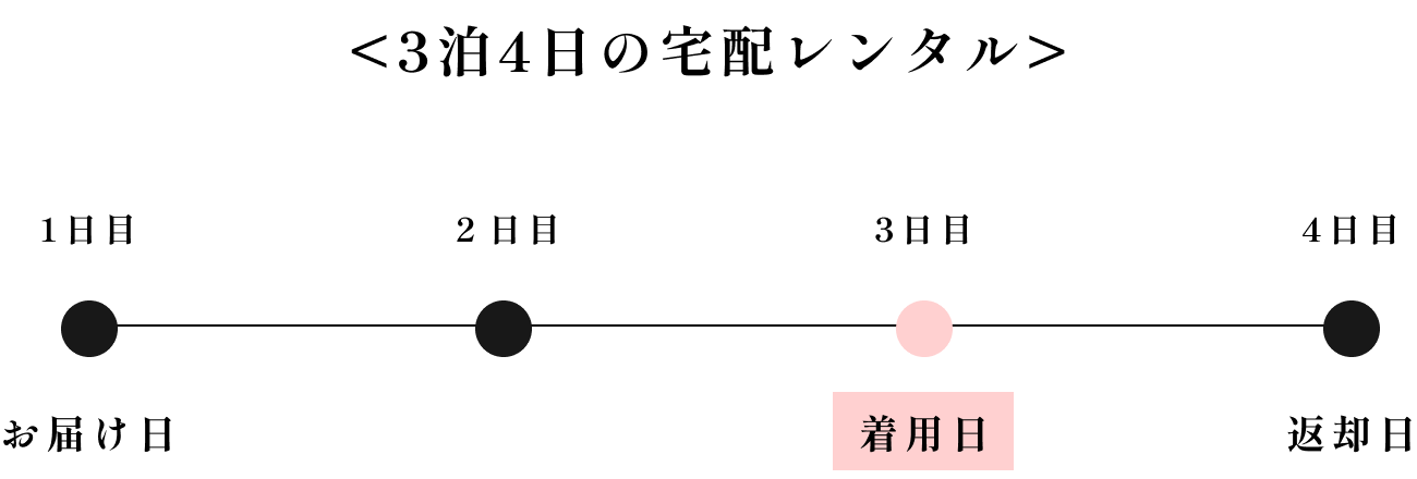 3泊4日の宅配レンタル